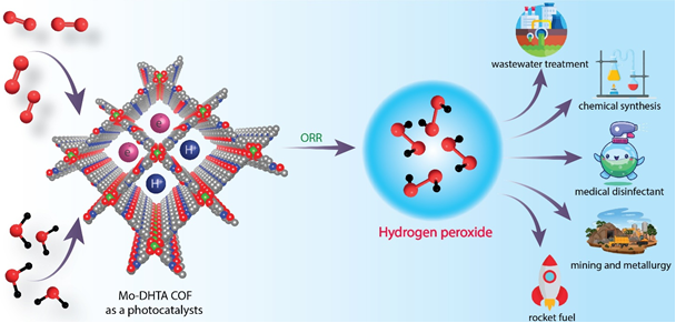 Photocatalytic hydrogen peroxide generation